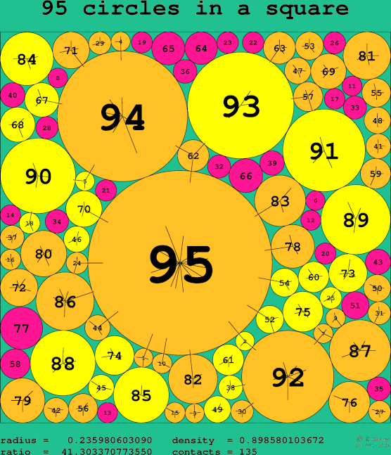 95 circles in a square