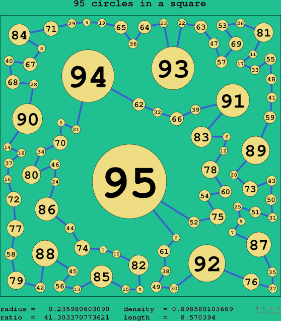 95 circles in a square