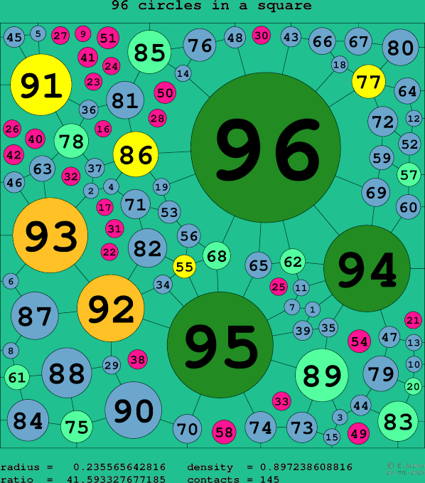 96 circles in a square
