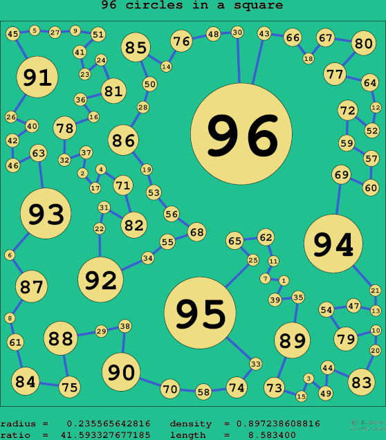96 circles in a square