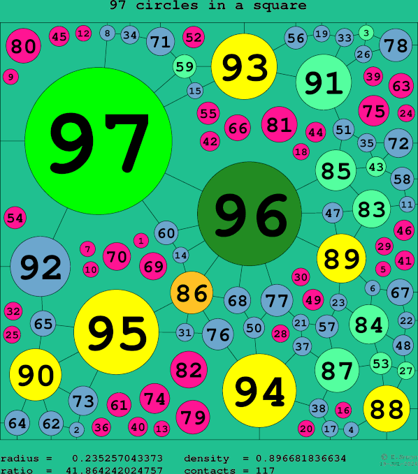 97 circles in a square