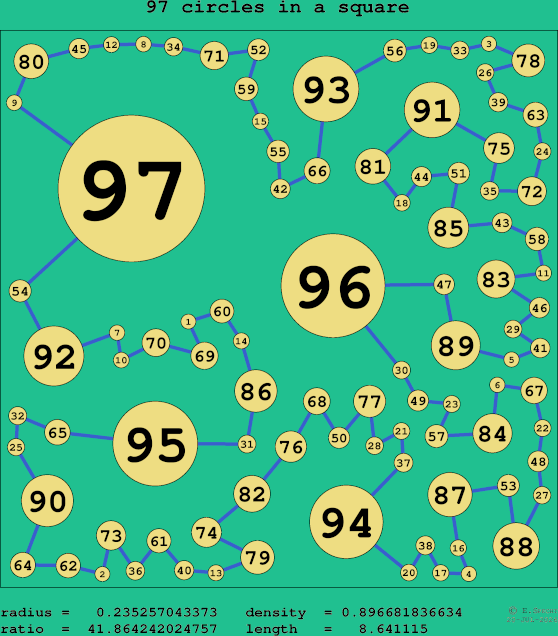 97 circles in a square