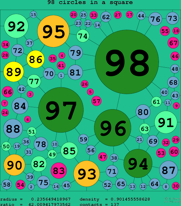 98 circles in a square