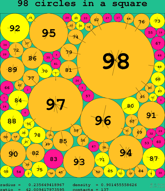 98 circles in a square