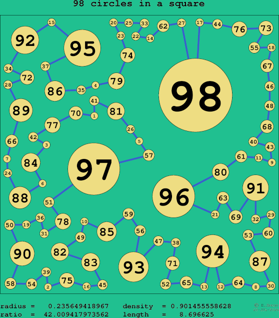 98 circles in a square