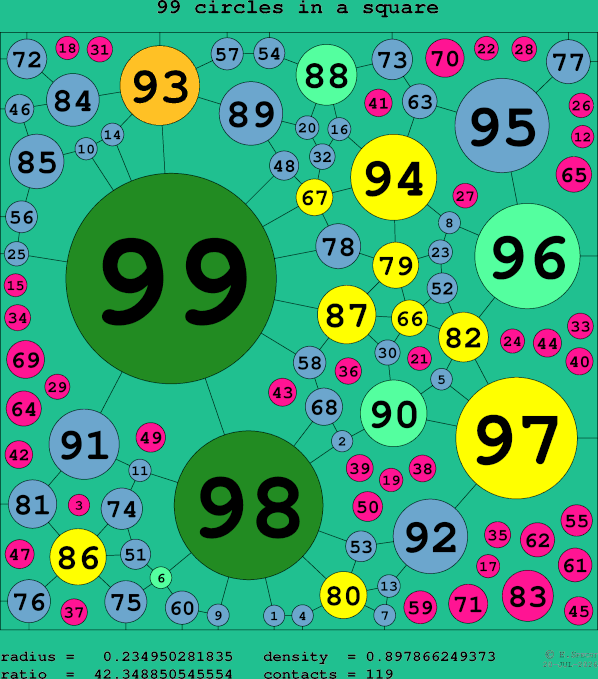 99 circles in a square