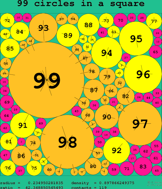 99 circles in a square
