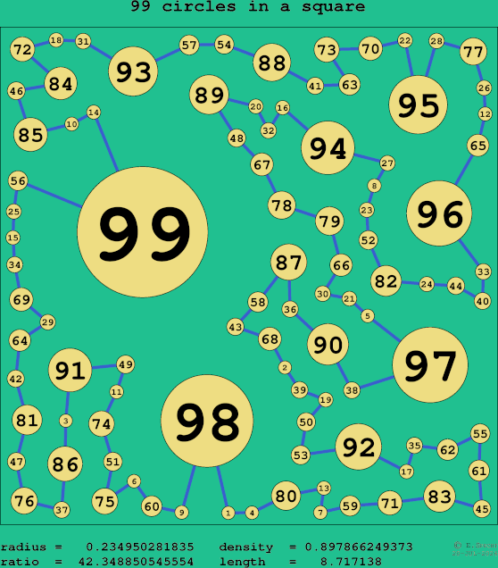 99 circles in a square