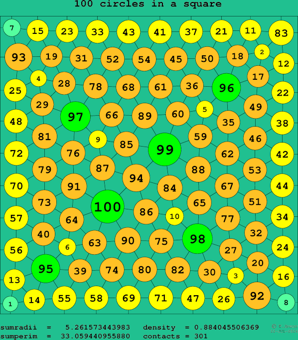 100 circles in a square