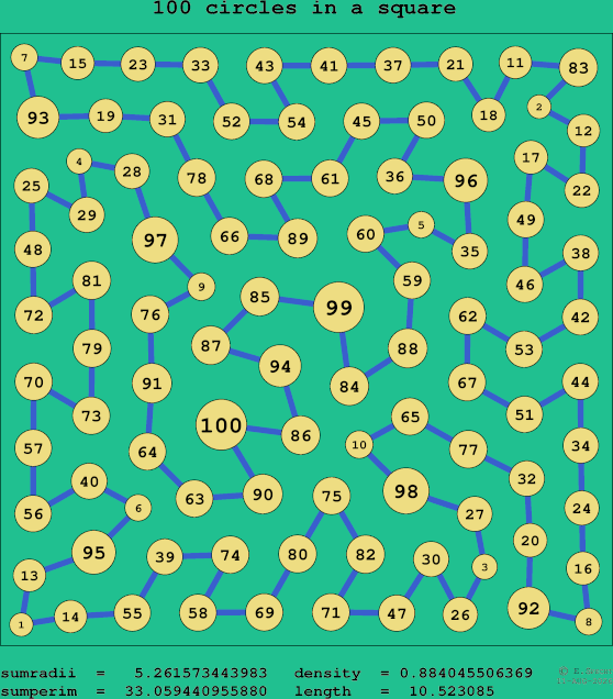 100 circles in a square