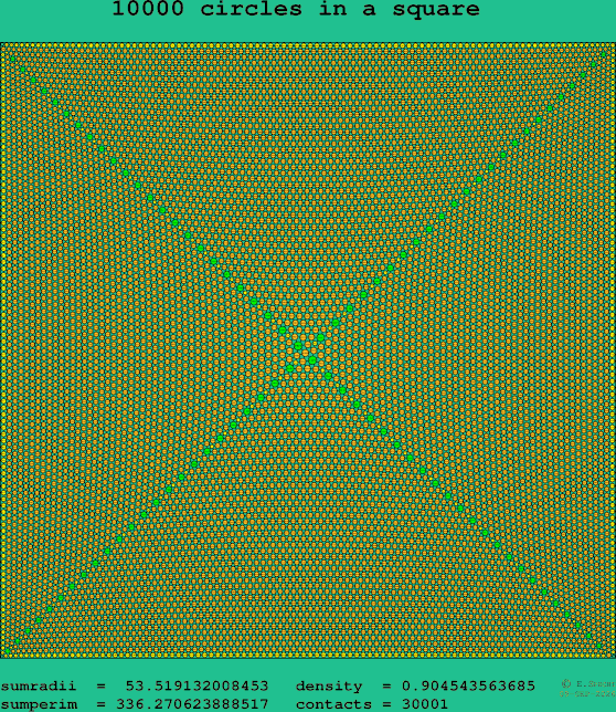10000 circles in a square
