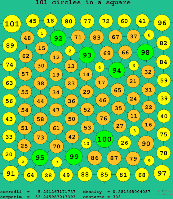 101 circles in a square