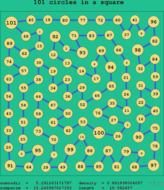101 circles in a square