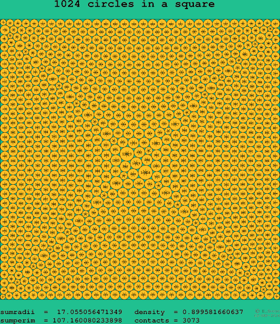 1024 circles in a square