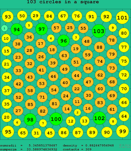 103 circles in a square