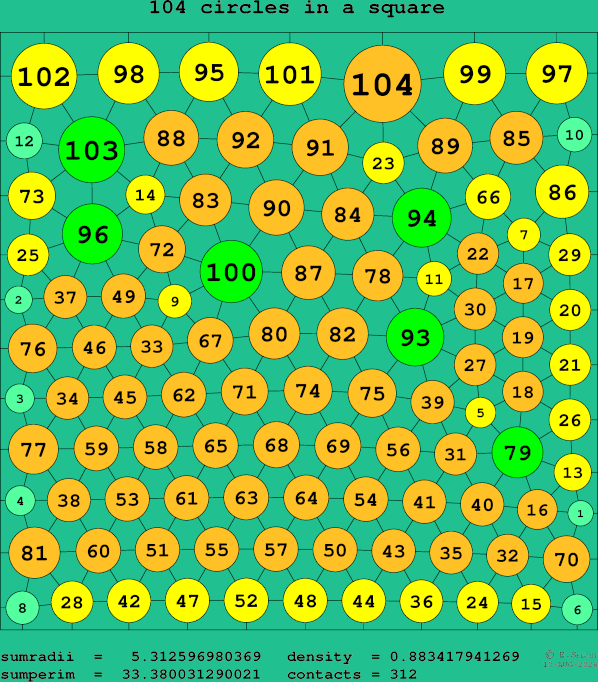 104 circles in a square