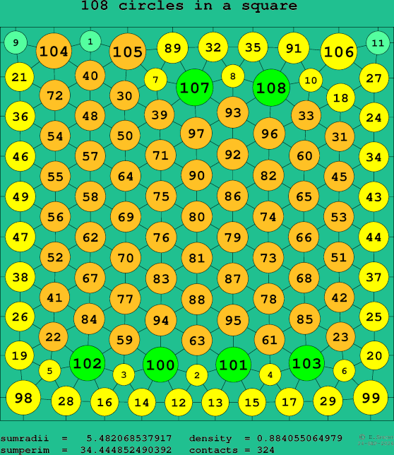 108 circles in a square