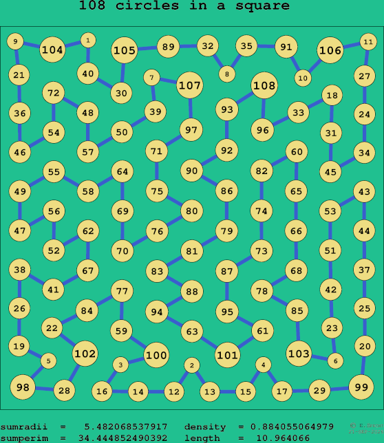 108 circles in a square