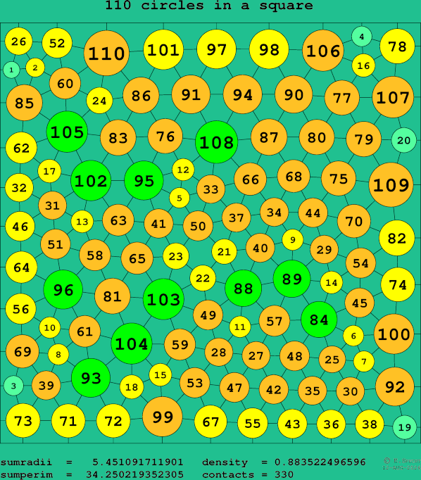 110 circles in a square