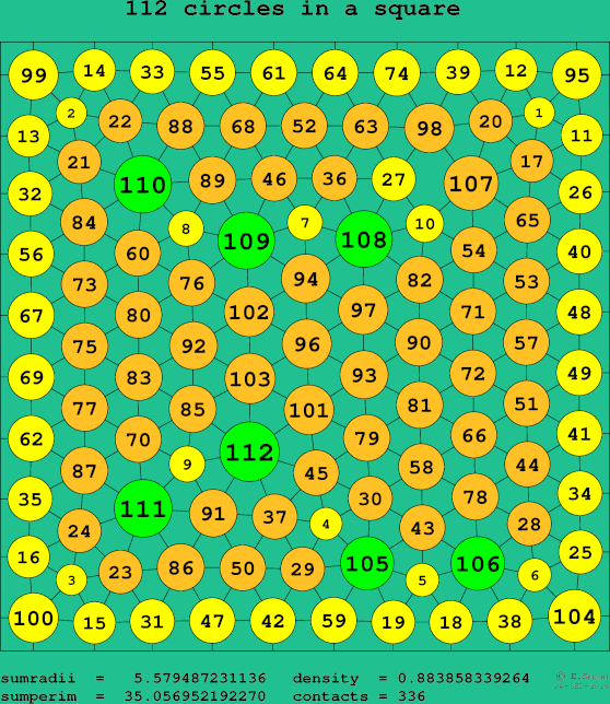 112 circles in a square