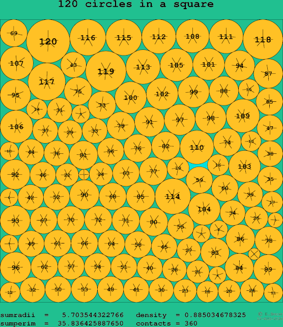 120 circles in a square
