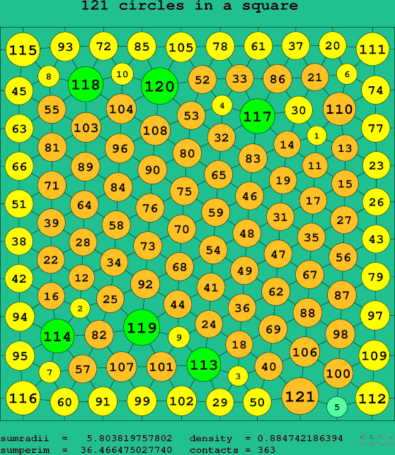 121 circles in a square