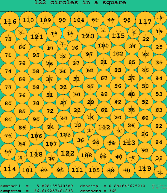 122 circles in a square