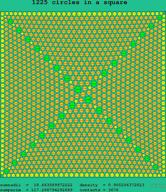 1225 circles in a square