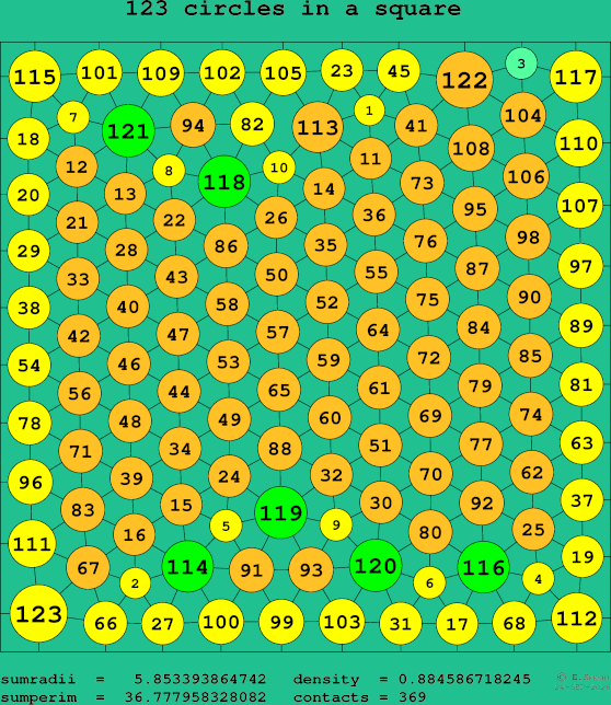 123 circles in a square