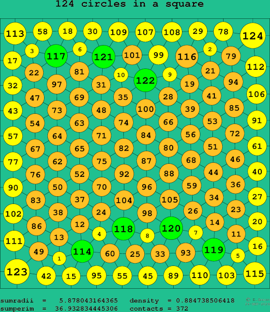 124 circles in a square