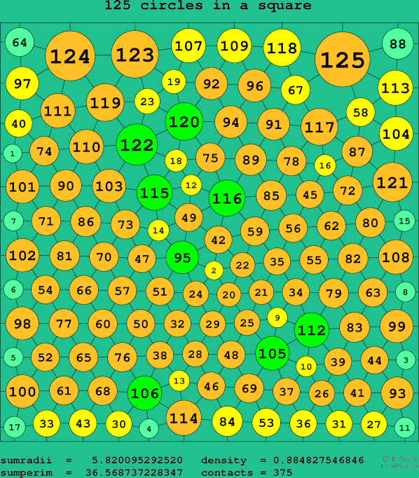 125 circles in a square