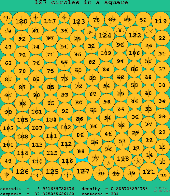 127 circles in a square