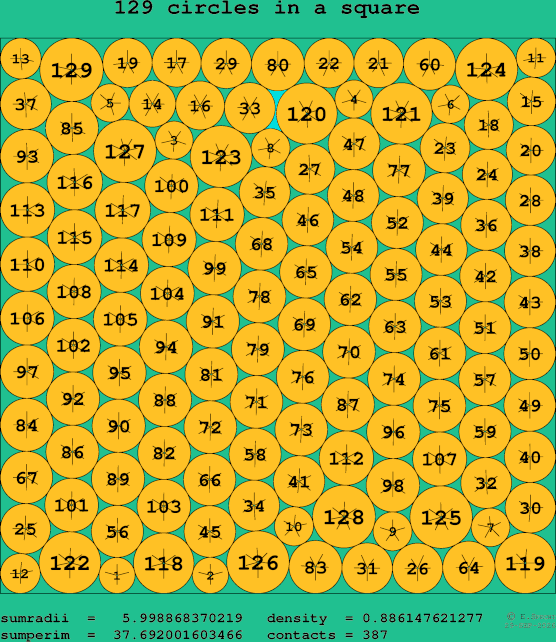129 circles in a square