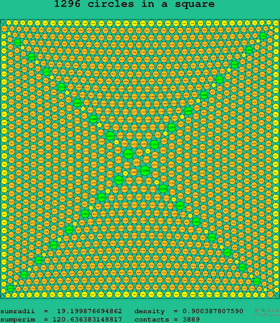 1296 circles in a square