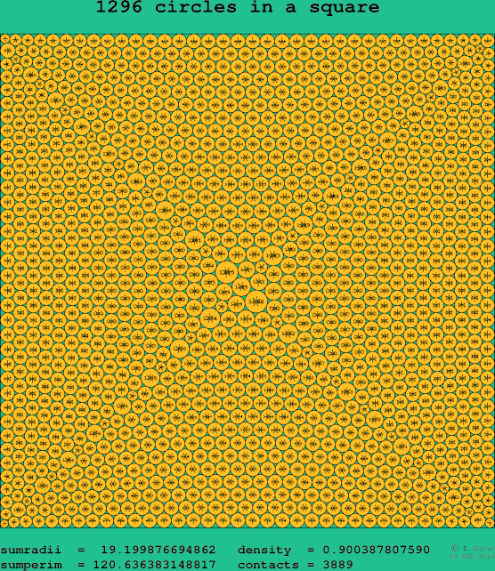 1296 circles in a square