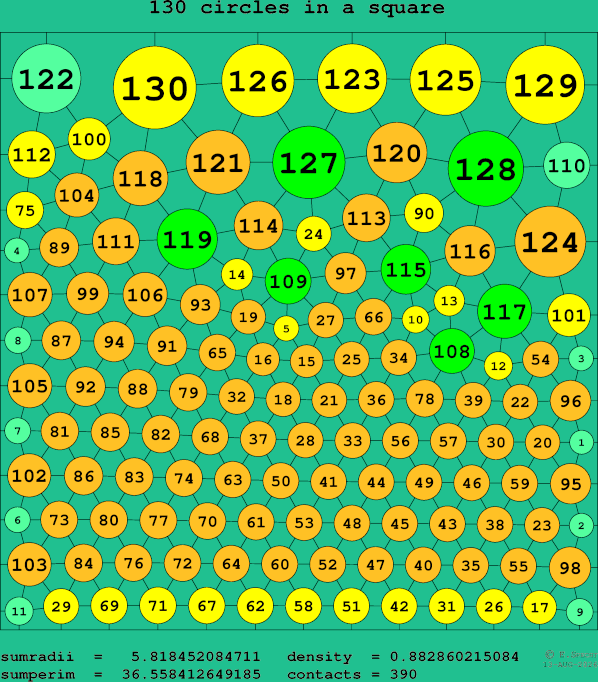130 circles in a square