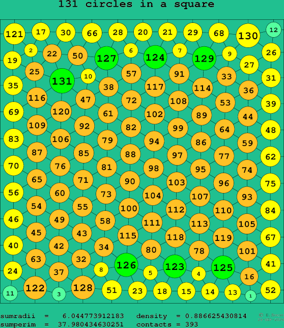 131 circles in a square