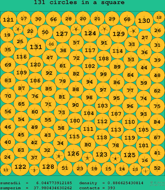 131 circles in a square