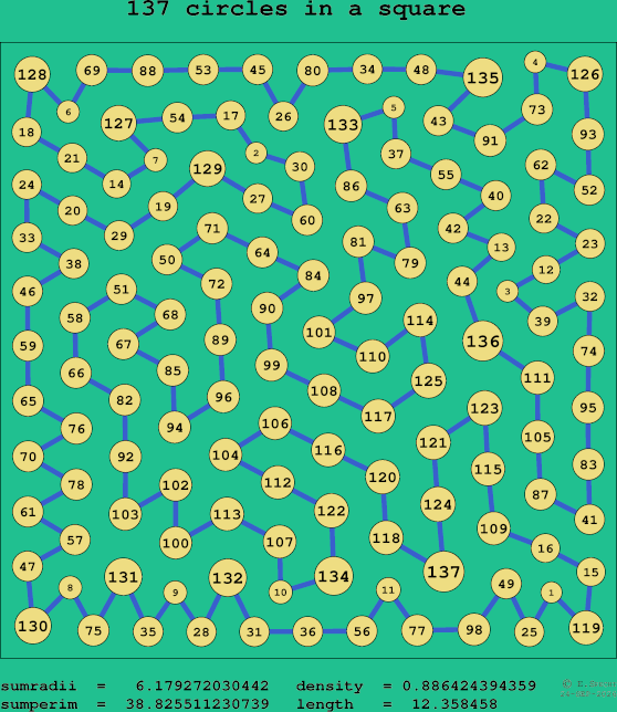 137 circles in a square