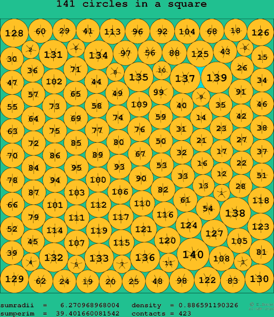 141 circles in a square