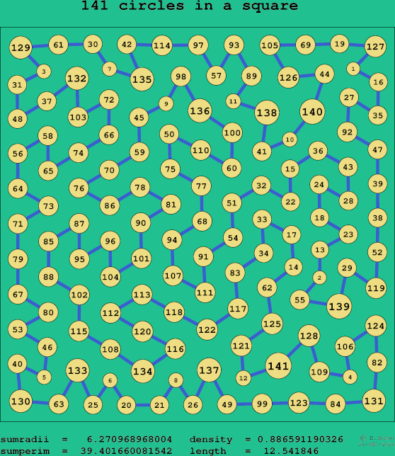 141 circles in a square