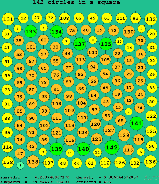 142 circles in a square