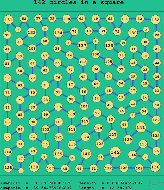 142 circles in a square