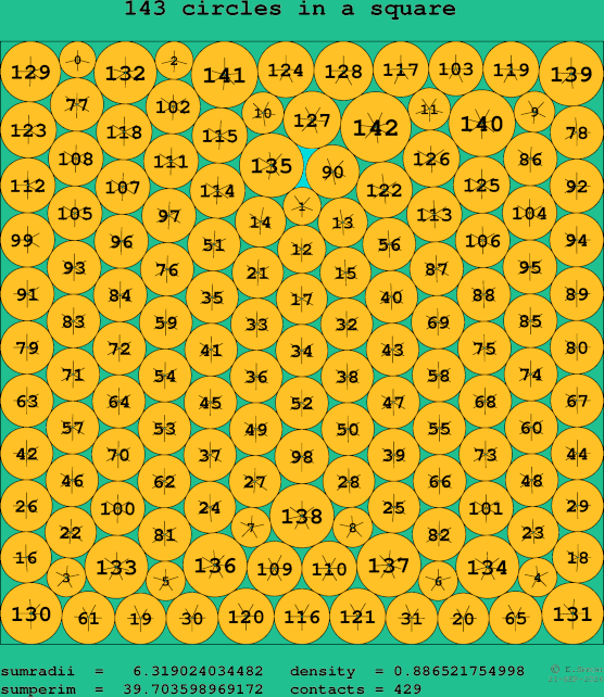 143 circles in a square