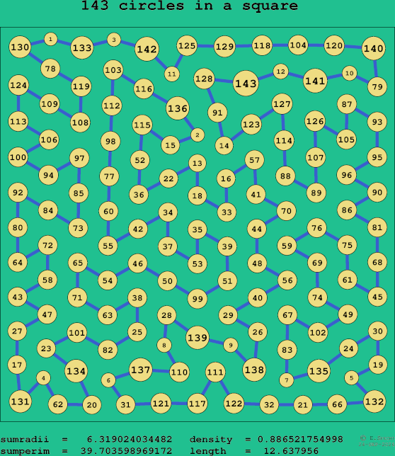 143 circles in a square