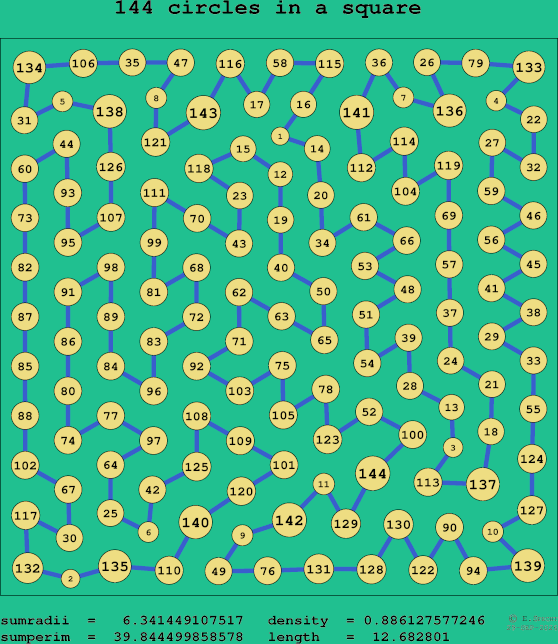 144 circles in a square