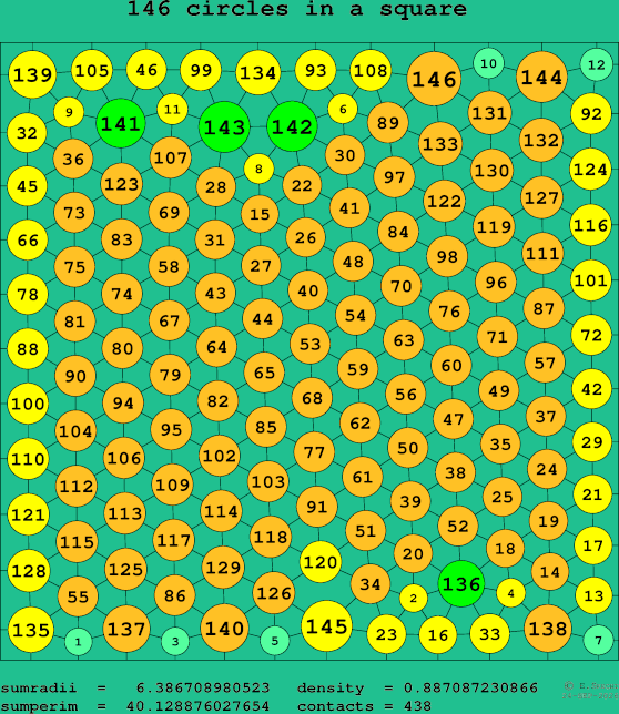 146 circles in a square