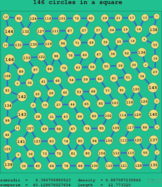 146 circles in a square