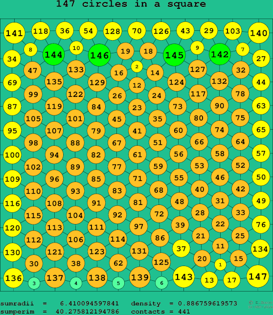 147 circles in a square