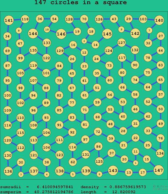 147 circles in a square